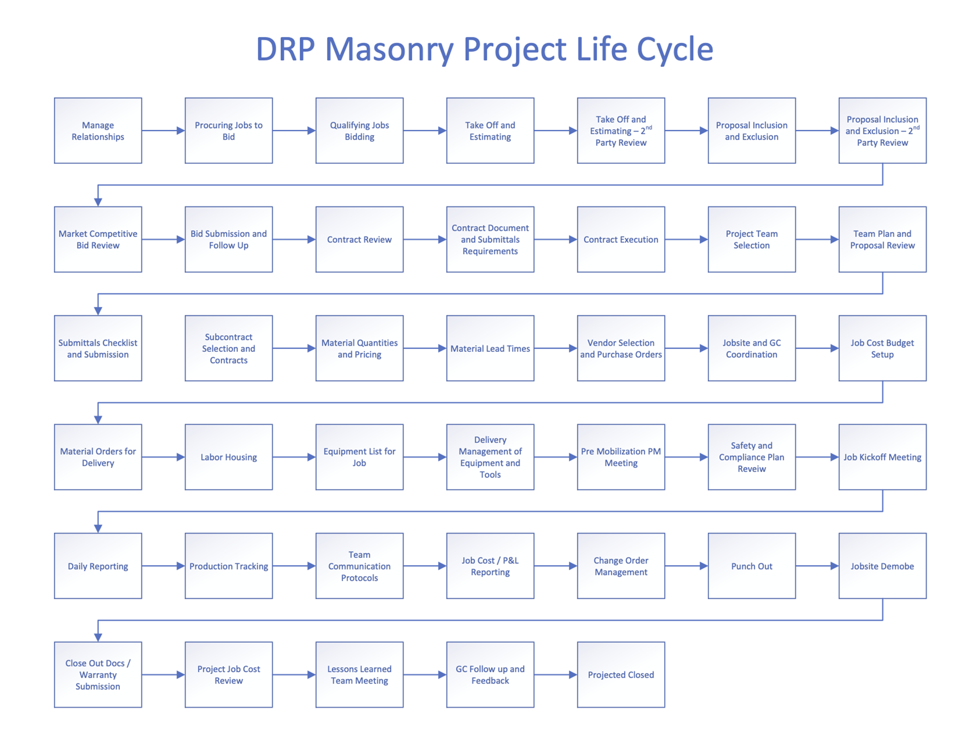 DRP Masonry Project Life Cycle