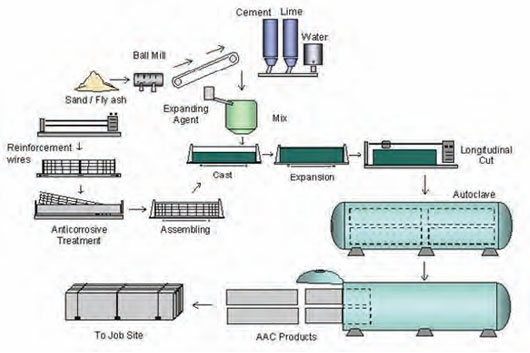 Overall steps in manufacture of autoclaved aerated concrete.