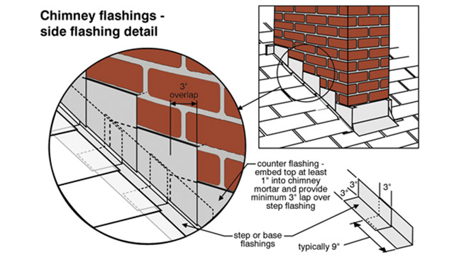 Chimney flashings - side flashing detail
