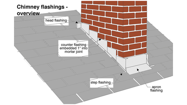 Chimney flashings - overview