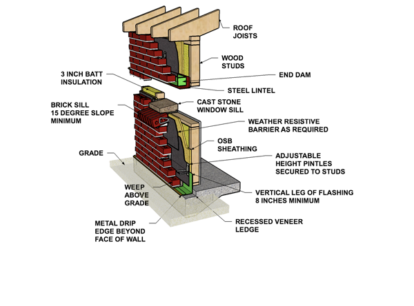 Cavity Wall: Brick Veneer/Wood Stud