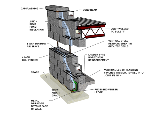 Cavity  Wall:  Concrete Block Veneer/Reinforced  Concrete Block